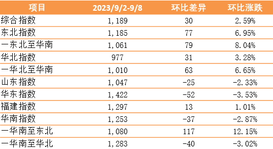 泛亚航运中国内贸集装箱运价指数周报（XH·PDCI）