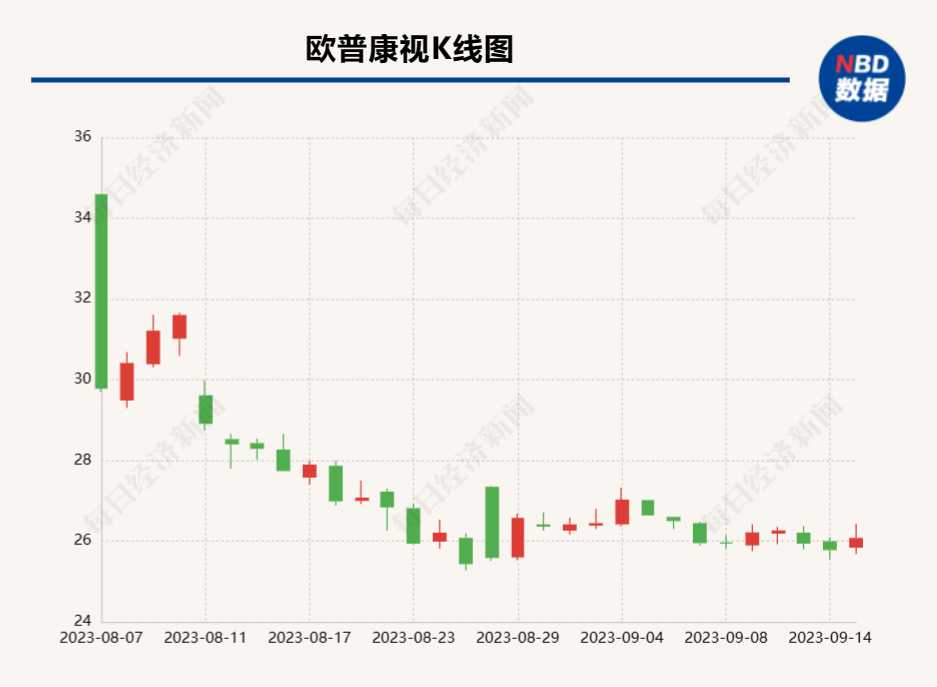 直击投资者开放日丨资本市场表现不佳？发展遇瓶颈？欧普康视这样回应……