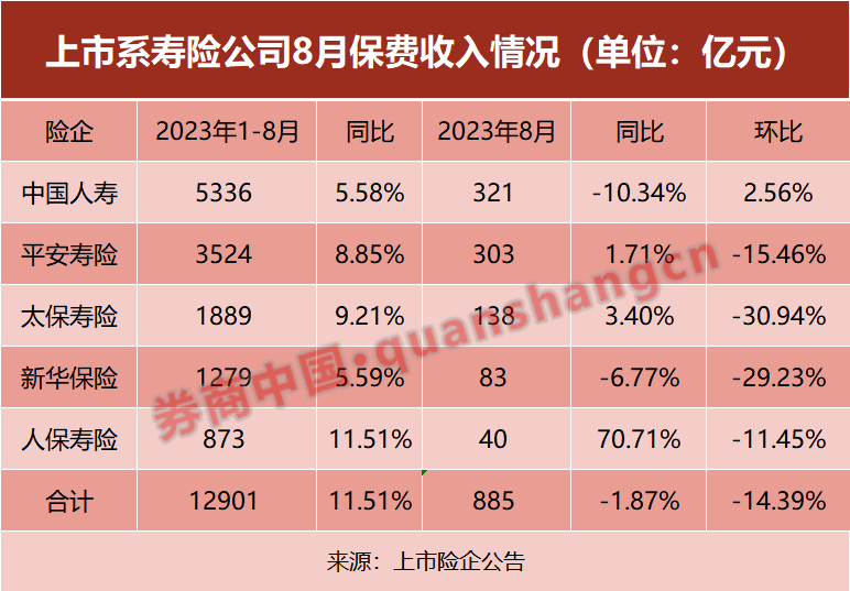 果然！3.5%利率寿险产品停售后首月，保费下滑