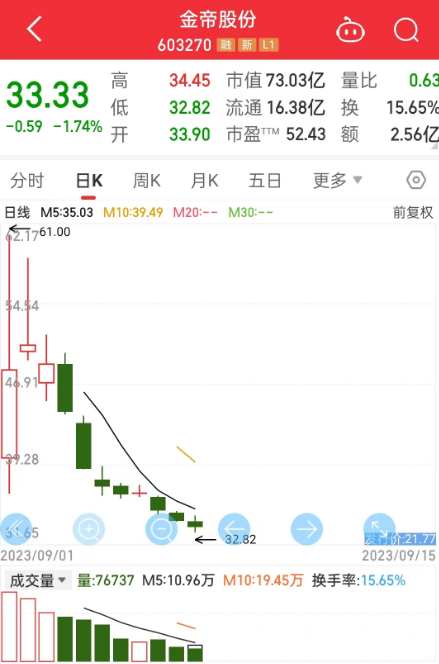 奇！上市首日，惊现天量融券做空？