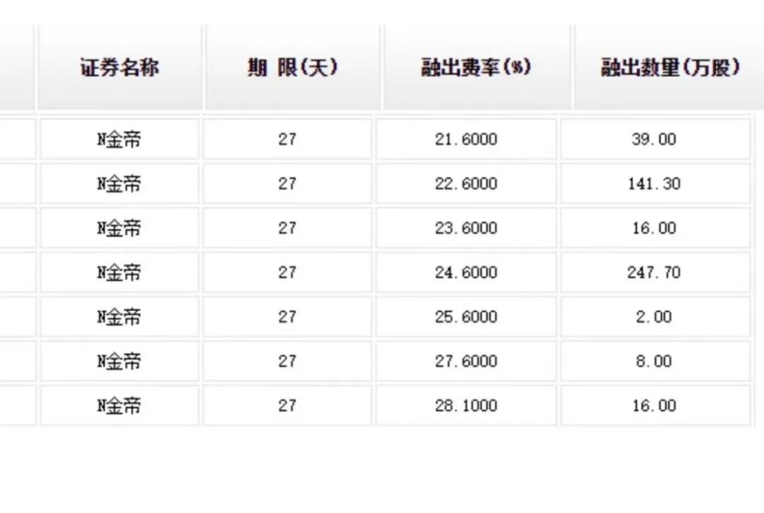 奇！上市首日，惊现天量融券做空？