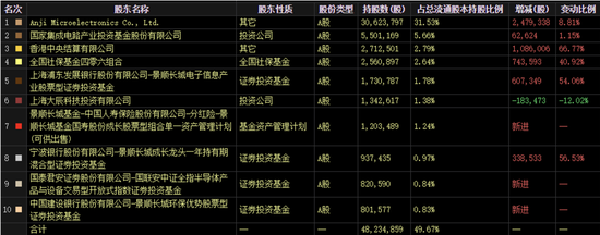 社保、景顺长城多只基金集体加仓，抛光液龙头股备受关注！机构集体看好这一赛道（附名单）