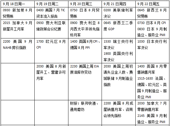 美联储领衔央行超级周，欧美9月PMI是否拉响新警报？