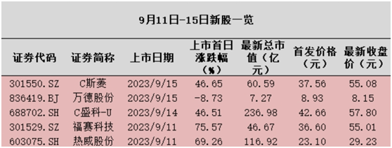 一个半月首现破发，新股“博傻”结束了吗？