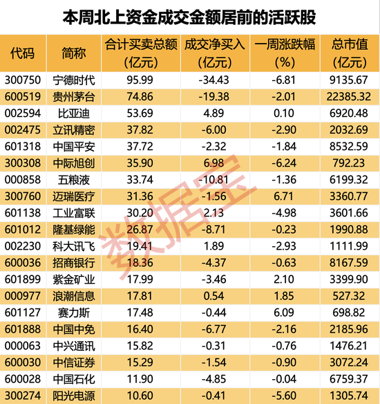 一周增持近7亿元，光模块龙头被资金盯上，连续减持后大增持，这一板块外资持股量显著上升