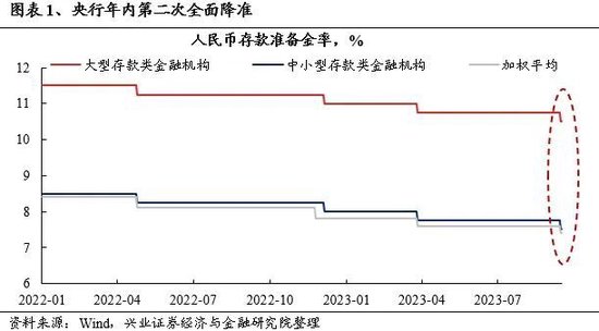 兴证策略：资本市场呵护措施密集发力，市场资金供需已在好转