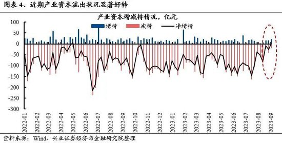 兴证策略：资本市场呵护措施密集发力，市场资金供需已在好转