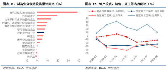 中信建投：8月经济数据解读