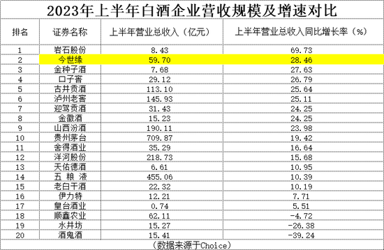 700亿白酒龙头牛了 今世缘业绩表现较好有两点值得关注