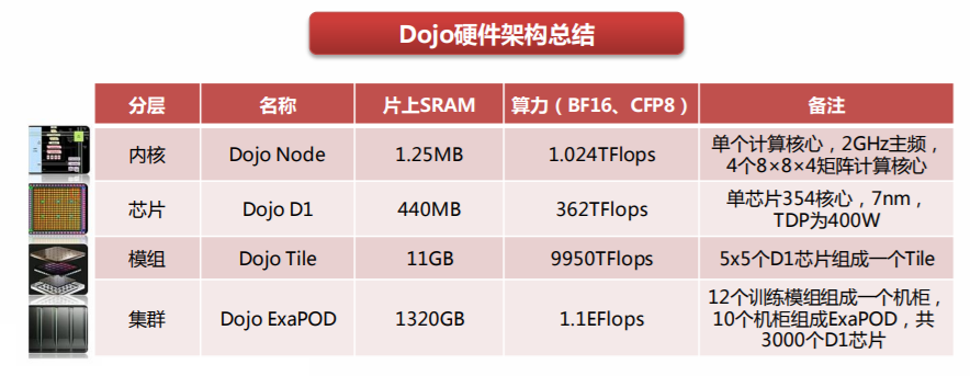 特斯拉超级计算机Dojo火了！受益上市公司梳理