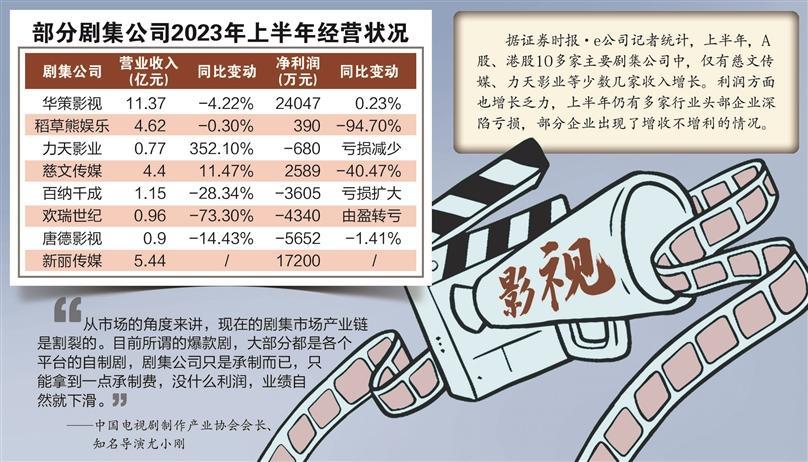 利润薄回款难 剧集公司爆款频出却难赚钱