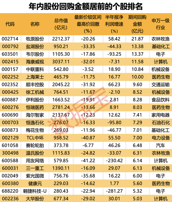 什么信号？4条回购指数即将发布！年内回购额已超500亿元，“回购潮”热度不减，这些个股出手阔绰