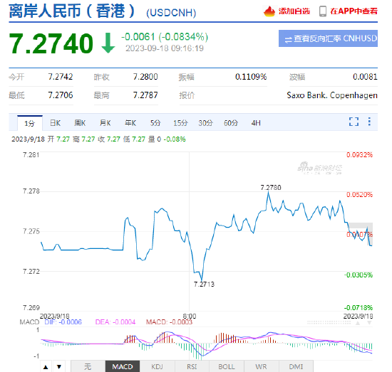 人民币兑美元中间价报7.1736，上调50点