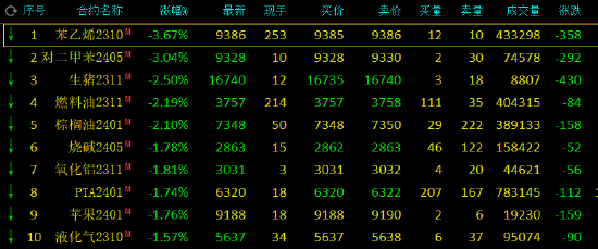 期市开盘：苯乙烯、对二甲苯跌超2%