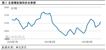 建筑钢材：多空博弈下 价格或延续震荡走势