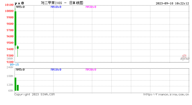 卓创资讯：浅谈PX期货上市对市场影响