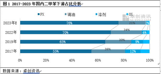 卓创资讯：浅谈PX期货上市对市场影响