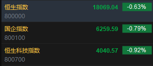 快讯：港股恒指低开0.63％ 科指跌0.92%科网股普跌