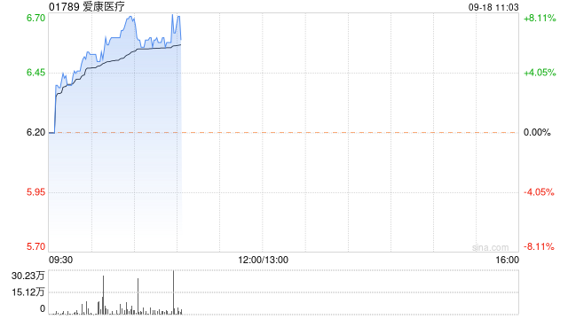 医疗器械股早盘普涨 爱康医疗涨逾6%威高股份涨超3%