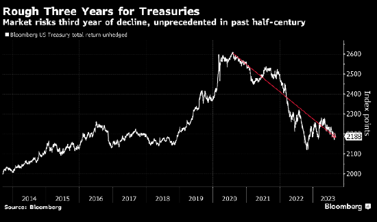 美债市场有连续第三年下跌之虞 美联储点阵图预期将成扭转乾坤的关键