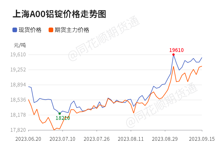 【现货】9月18日各地区现货铝价格汇总