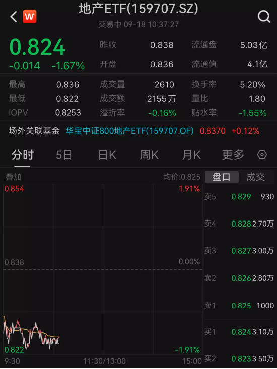 暂缓房地产税立法！板块持续走低，地产ETF（159707）跌逾1.5%！机构：维持“弱β交易强α”策略