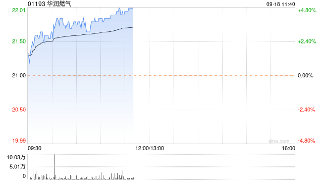 燃气股早盘部分走高 华润燃气现涨超4%