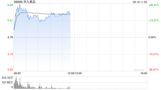 洪九果品早盘涨逾13% 中期收入85.37亿元同比增长19.4%