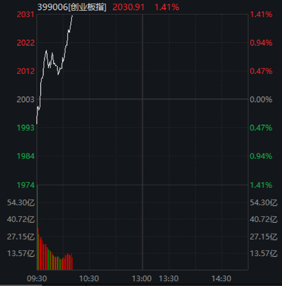 直线拉升！3万亿赛道大涨