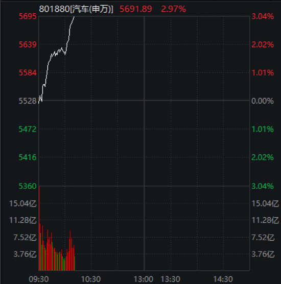 直线拉升！3万亿赛道大涨