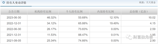 招商基金净利润同比下降6.5%，许荣漫在管13只基金全下跌，最多跌超50%，8年老将付斌持股同质化严重