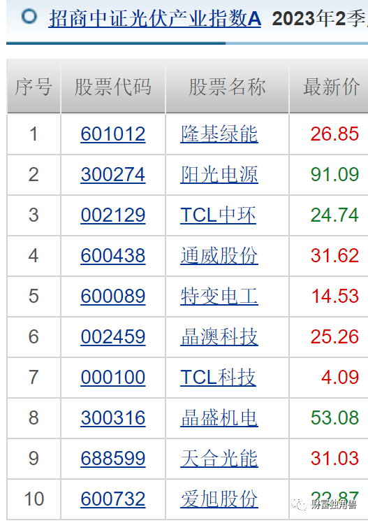 招商基金净利润同比下降6.5%，许荣漫在管13只基金全下跌，最多跌超50%，8年老将付斌持股同质化严重