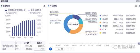 招商基金净利润同比下降6.5%，许荣漫在管13只基金全下跌，最多跌超50%，8年老将付斌持股同质化严重