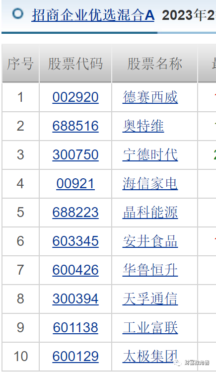 招商基金净利润同比下降6.5%，许荣漫在管13只基金全下跌，最多跌超50%，8年老将付斌持股同质化严重