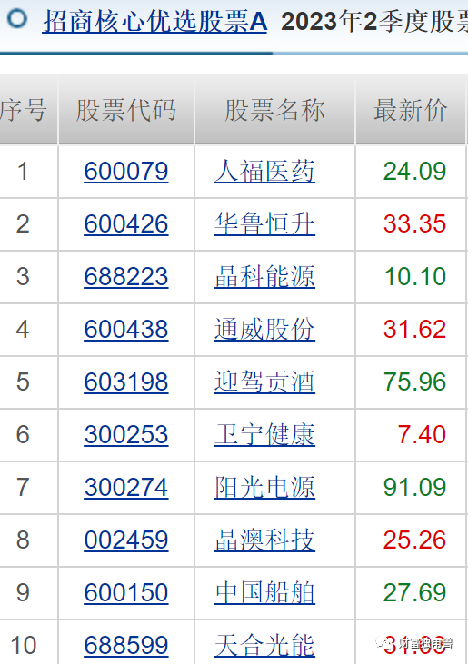 招商基金净利润同比下降6.5%，许荣漫在管13只基金全下跌，最多跌超50%，8年老将付斌持股同质化严重