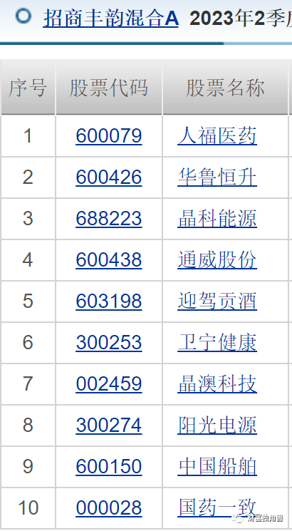 招商基金净利润同比下降6.5%，许荣漫在管13只基金全下跌，最多跌超50%，8年老将付斌持股同质化严重