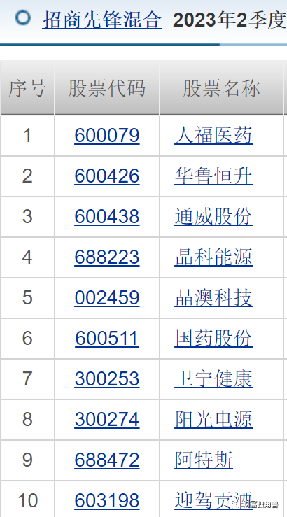 招商基金净利润同比下降6.5%，许荣漫在管13只基金全下跌，最多跌超50%，8年老将付斌持股同质化严重