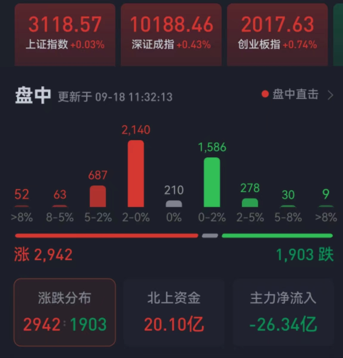 全线飘红！汽车制造板块掀涨停潮飙升3.46%，申万宏源：A股反弹空间打开