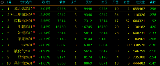 午评：苯乙烯跌超3%，焦煤涨近4%