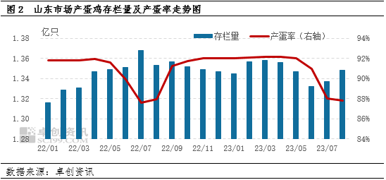 卓创资讯：需求尚可 山东鸡蛋价格高位小涨