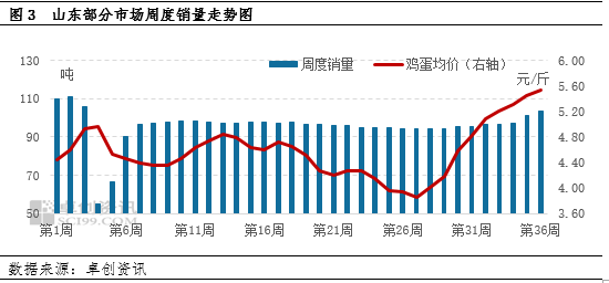 卓创资讯：需求尚可 山东鸡蛋价格高位小涨