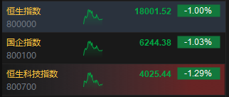 午评：恒指跌1%科指跌1.29%融创中国逆势涨超12%