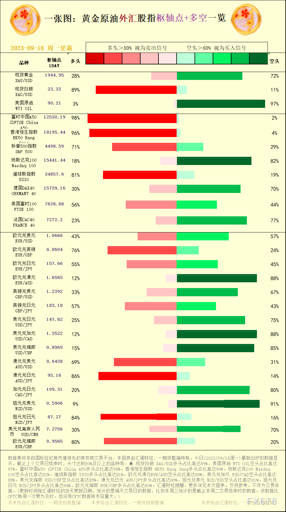 一张图：2023/09/18黄金原油外汇股指