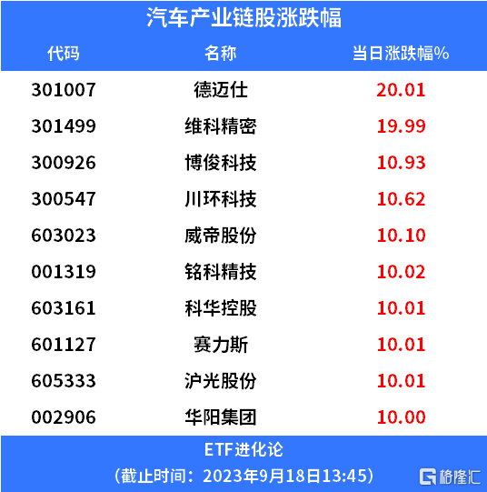 汽车产业链爆发，汽车ETF、智能汽车ETF上涨