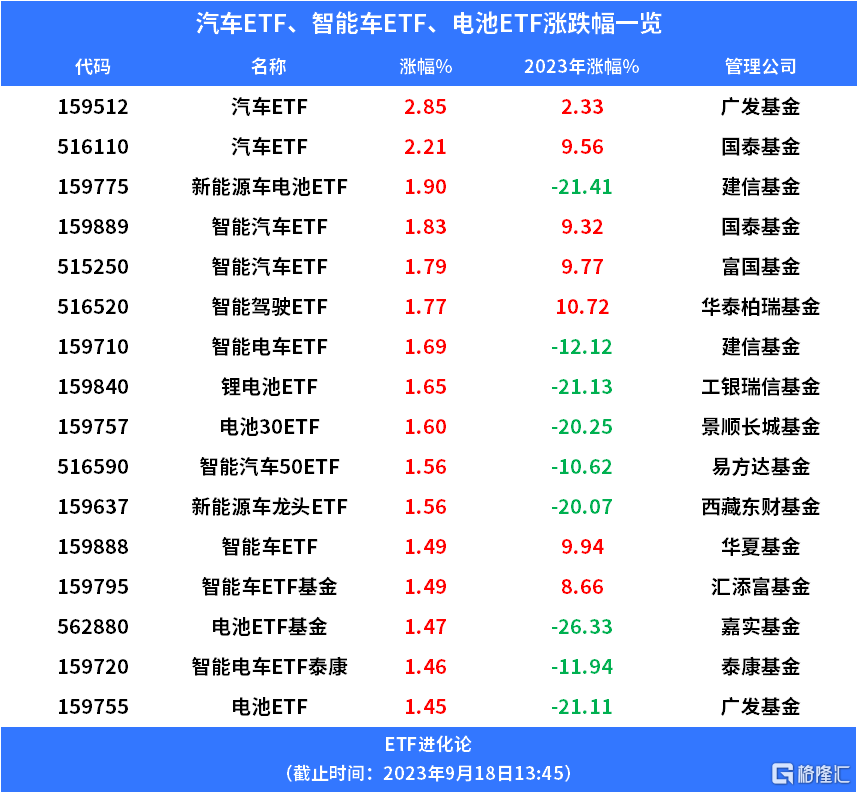 汽车产业链爆发，汽车ETF、智能汽车ETF上涨