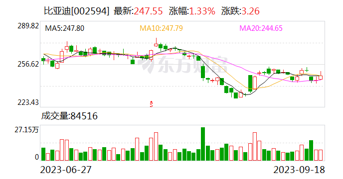 比亚迪首款全球车元PLUS已卖到58个国家