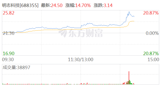 3D打印板块异动拉升 明志科技触及20CM涨停