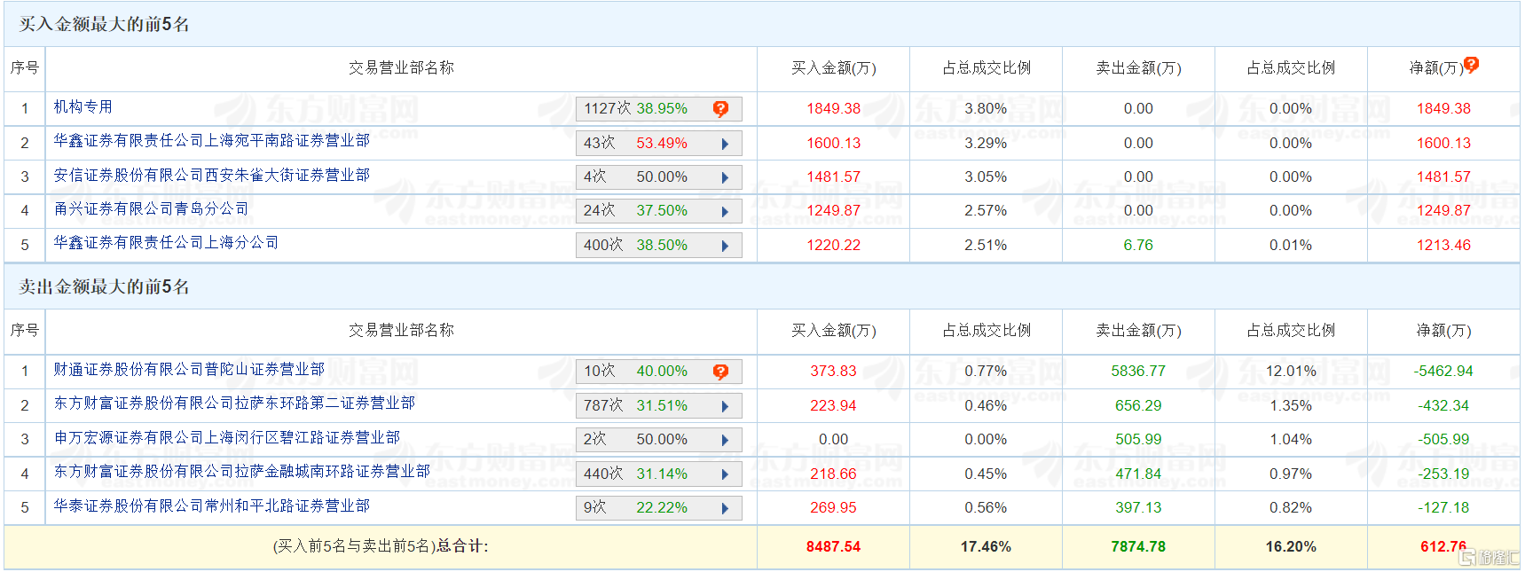 龙虎榜丨长青科技涨停 换手率49.14% “炒股养家”净买入1600万元