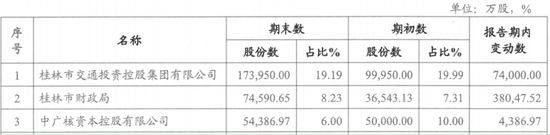 广西城商行“一哥”谋上市，5000亿资产多项指标不达监管要求？