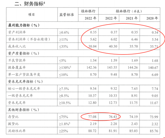 广西城商行“一哥”谋上市，5000亿资产多项指标不达监管要求？